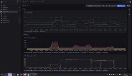 A Grafana dashboard titled CHPC Team Dashboard: total cluster power draw plotted against a dashed red limit line, with stacked per-GPU power usage and GPU memory graphs below it.